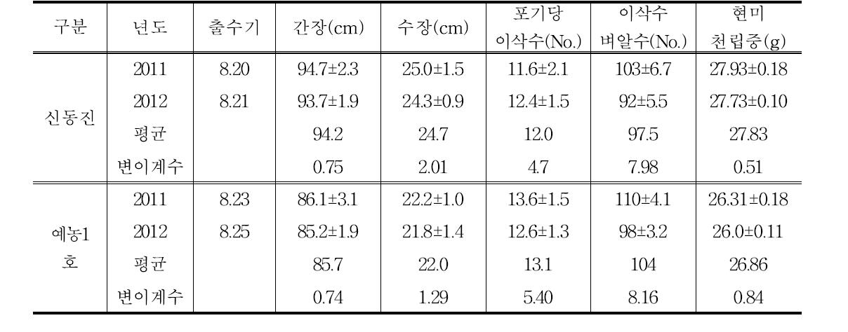 예농 1호의 기본농업형질