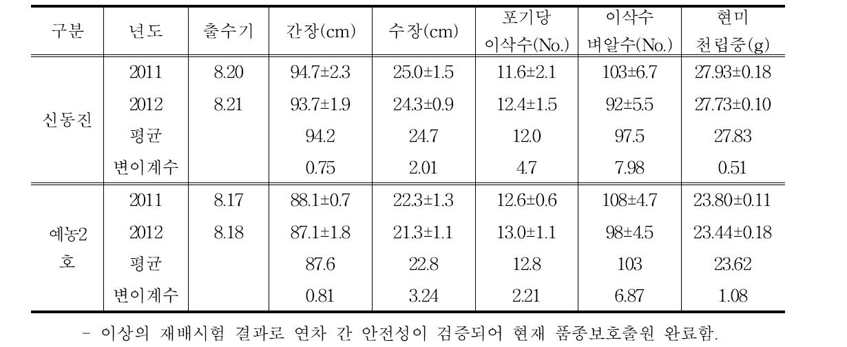 예농 2호의 기본농업형질