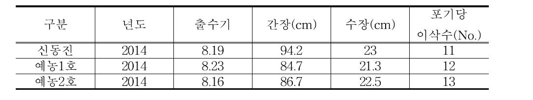 충남 예산 시험포장에서 조사된 예농1호, 예농2호의 기본농업형질