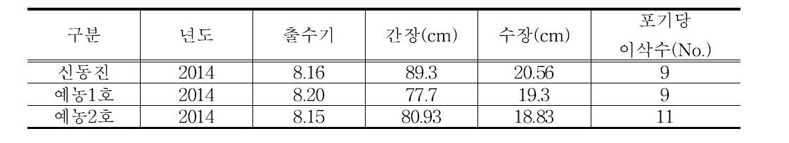 경남 밀양 시험포장에서 조사된 예농1호, 예농2호의 기본농업형질