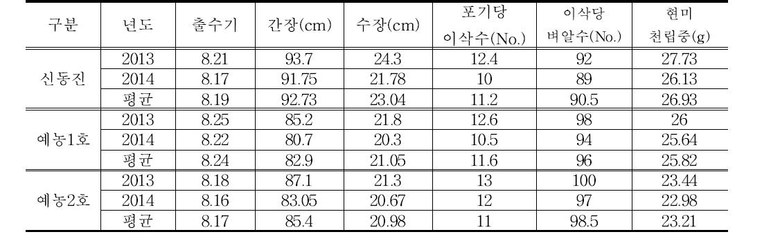 대조품종(신동진)과 육성품종의 농업형질 비교