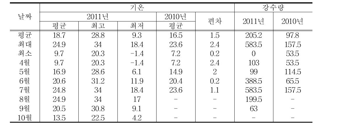 당진군 지역의 농업기상 월별 기온 및 강수량