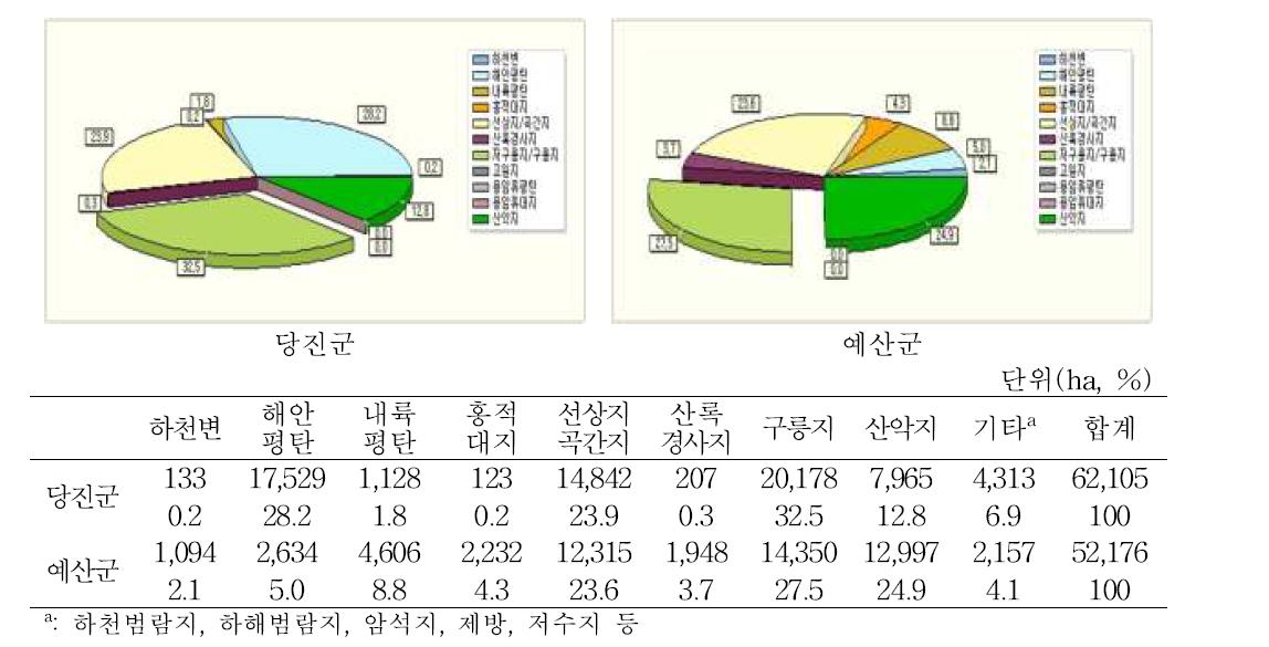 당진군, 예산군의 토양지형 분포