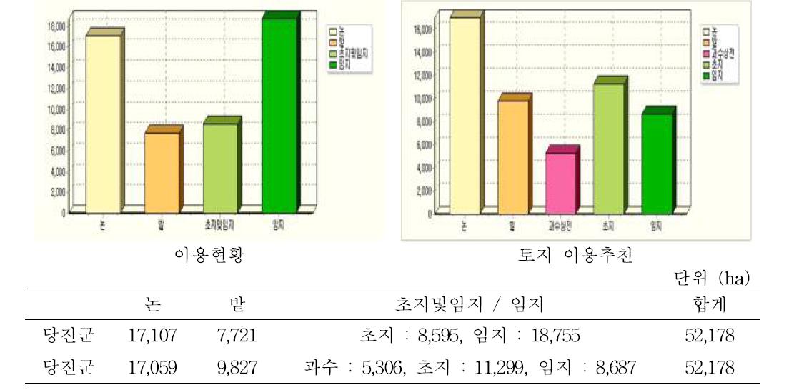 예산군의 토지이용 현황 및 발전방향