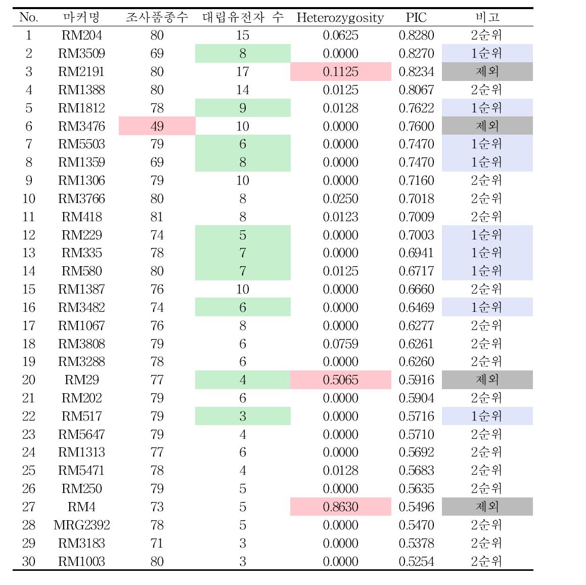 벼 품종판별을 위한 1차 선발 마커목록
