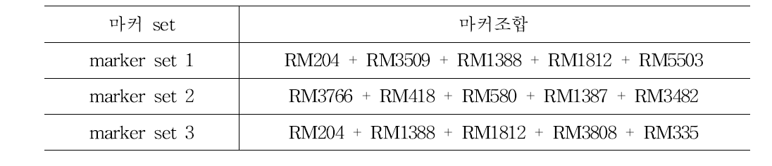 실험에 사용된 마커의 조합표