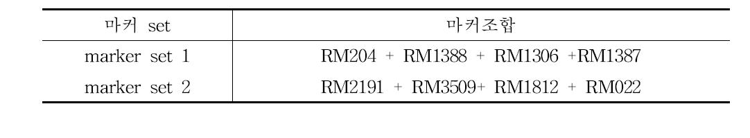 본 연구에서 사용된 마커 조합표