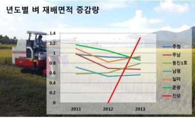 진상벼 재배면적 증감량