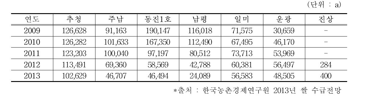 국내 주요품종 재배면적 비교