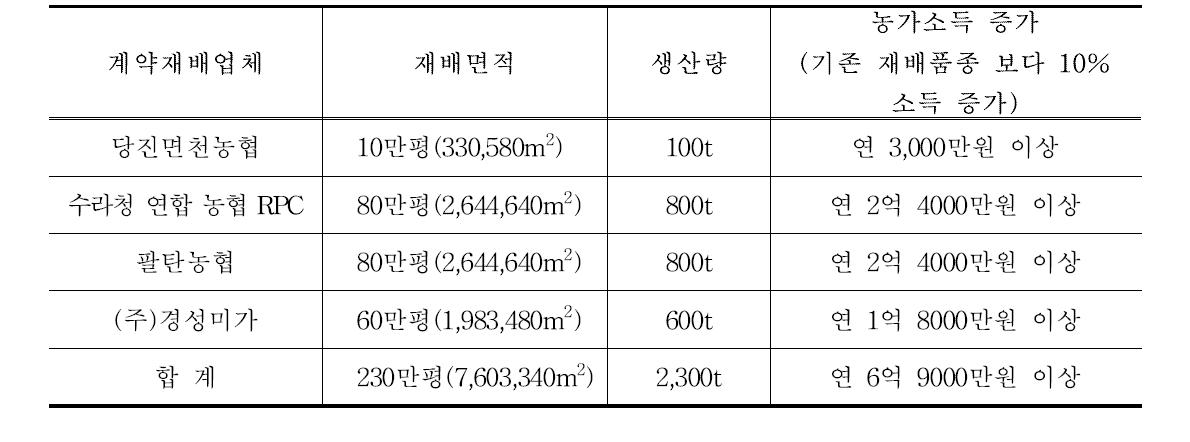 진상벼의 재배면적, 생산량 및 농가소득 증대효과(최소기준)