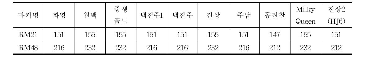 ‘진상 2호’의 DNA 특성