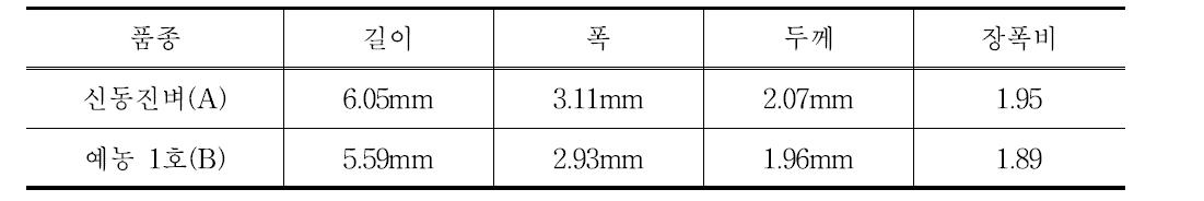 예농 1호의 종실 특성