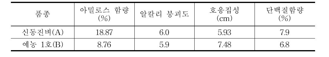 예농 1호의 종실 이화학적 특성