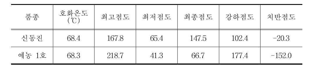 예농 1호의 RVA 점성 특성