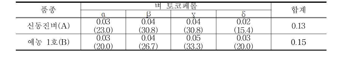 예농 1호의 비타민 E 관련 성분의 특성