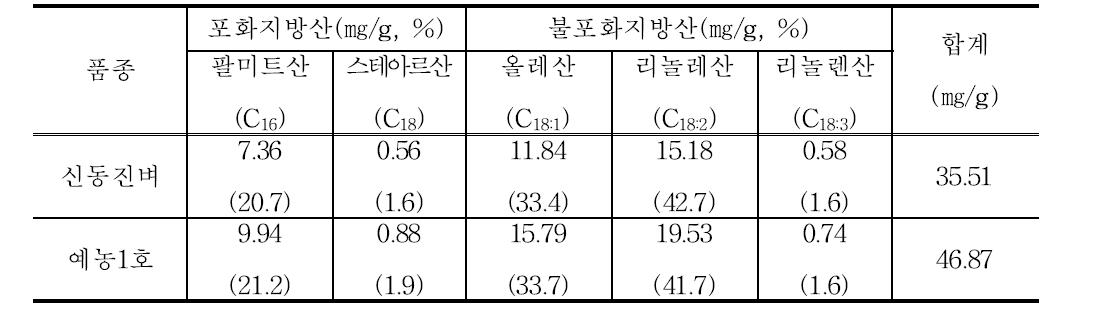 예농 1호의 지방산 조성 및 함량 특성