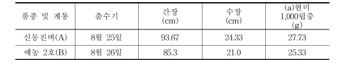 예농 2호의 기본농업형질 특성