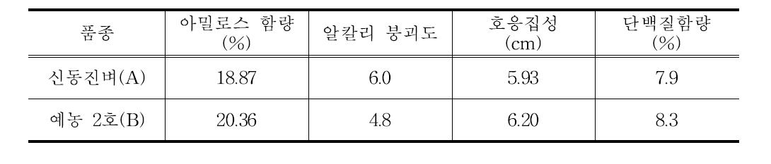 예농 2호의 이화학적 특성