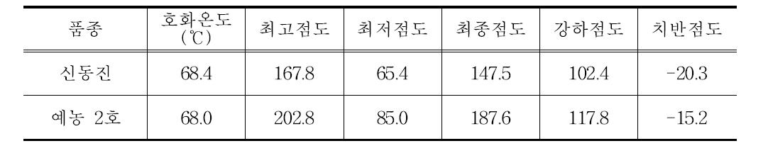 예농 2호의 아밀로그래프 특성