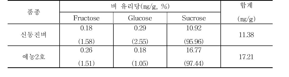 예농 2호의 유리당 함량 특성