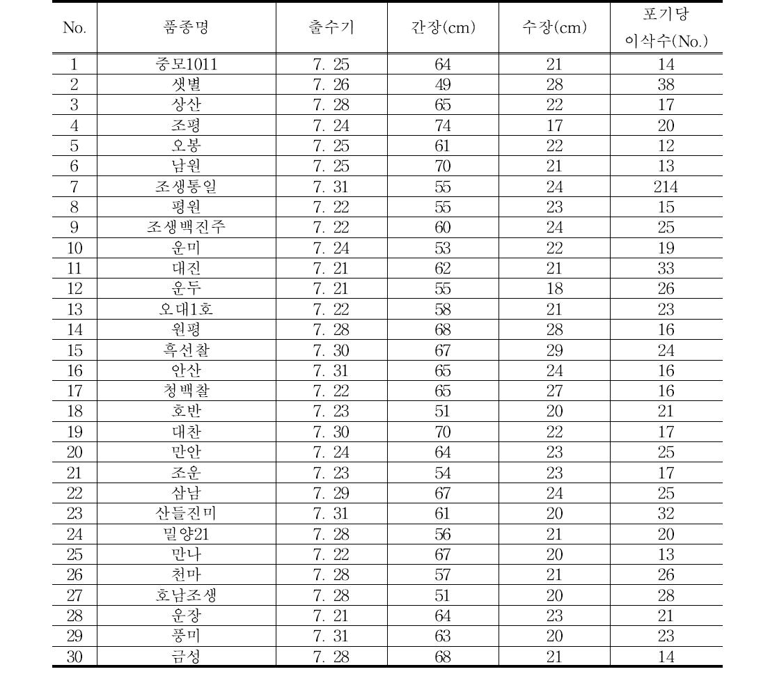 국내 벼 육성종의 주요 농업형질