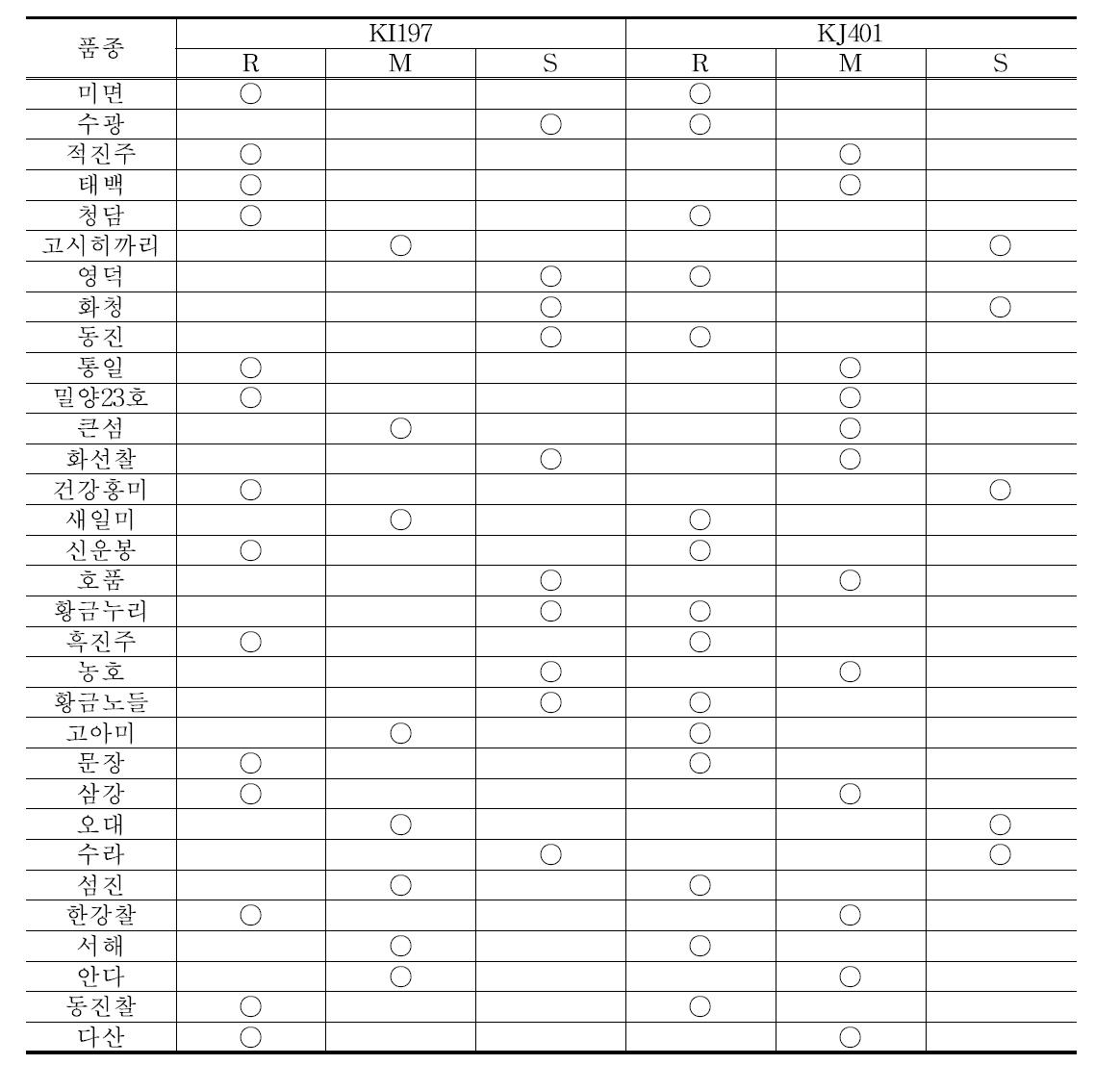 벼 도열병에 대한 품종별 저항성 정도