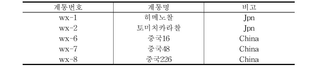 교배에 사용된 찰벼 유전자원