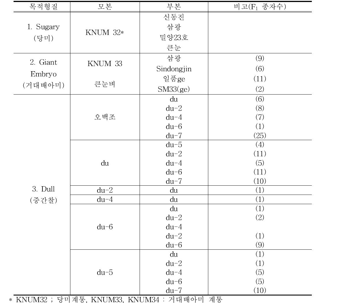 배유 유용특성 이전을 위한 교배 목록