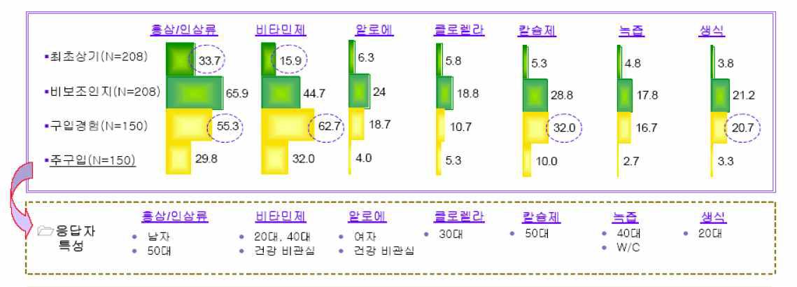 국내 바이오 식품 산업의 수요도 조사