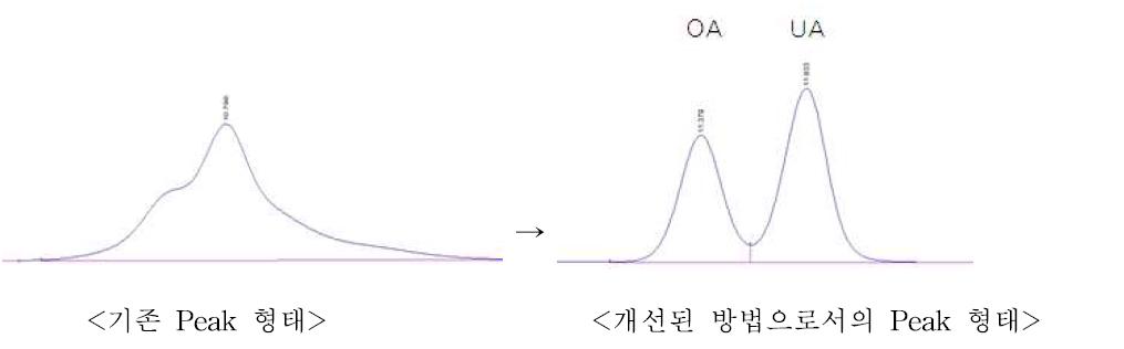 Distinctive analysis between OA and UA