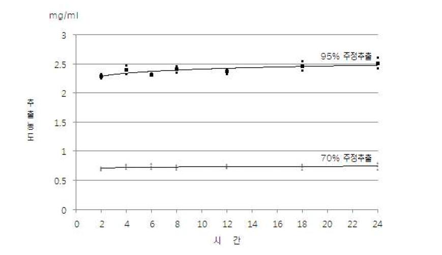 Extraction rates of UA with alcohol concentrations