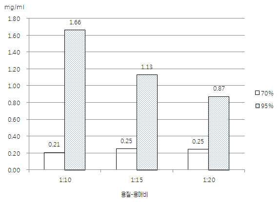 Extraction rates of UA with solute-solvent rate