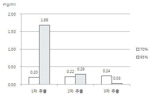 Extraction rates of UA with extraction times