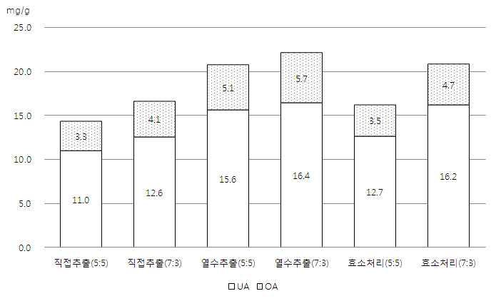 Effect of hot-water as pre-extraction treatment on yield of UA