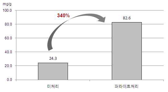 Effect of perlite as filtering assistant on yield of UA