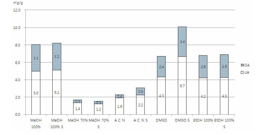 Relative solubility of extract powder depending on solvent and method