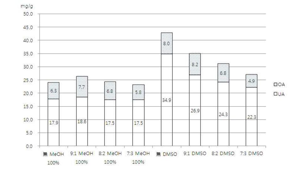 Relative solubility between 100% MeOH and DMSO