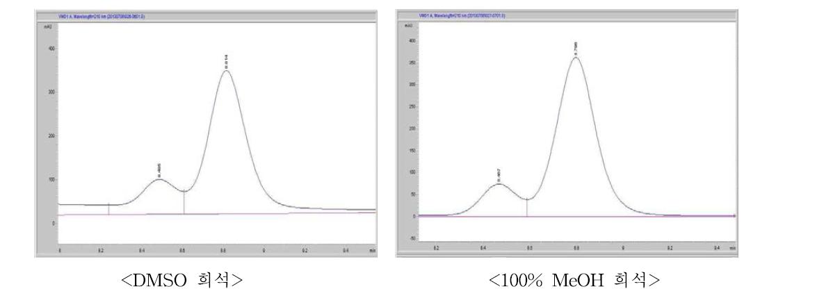 Peaks of UA depending on dilution solvents