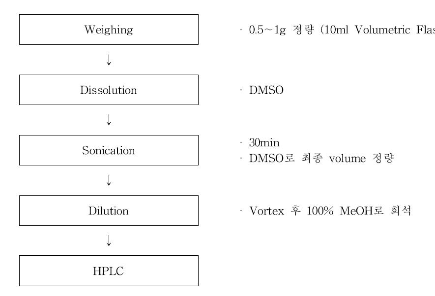 Flow of analysis of apple peel extract powder containing UA