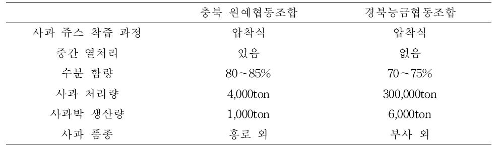 Characteristic comparison of apple pomace by regional differences.