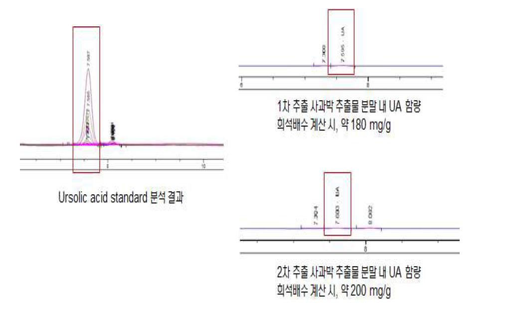 Peaks of standard UA and apple pomace extracts