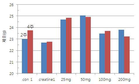 Total body weights before and after 4 weeks of the indicated concentration of dietary apple pomace