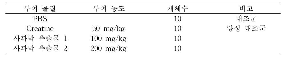 Design of in-vivo experiment for muscle strength effect by apple pomace extract