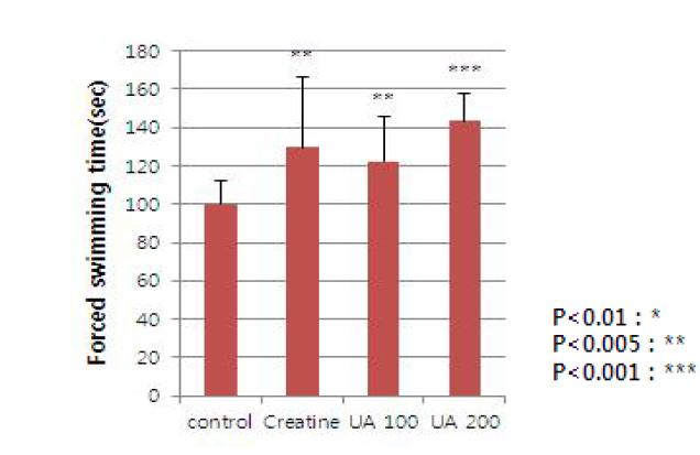 Apple pomace showed relatively long swimming time than control