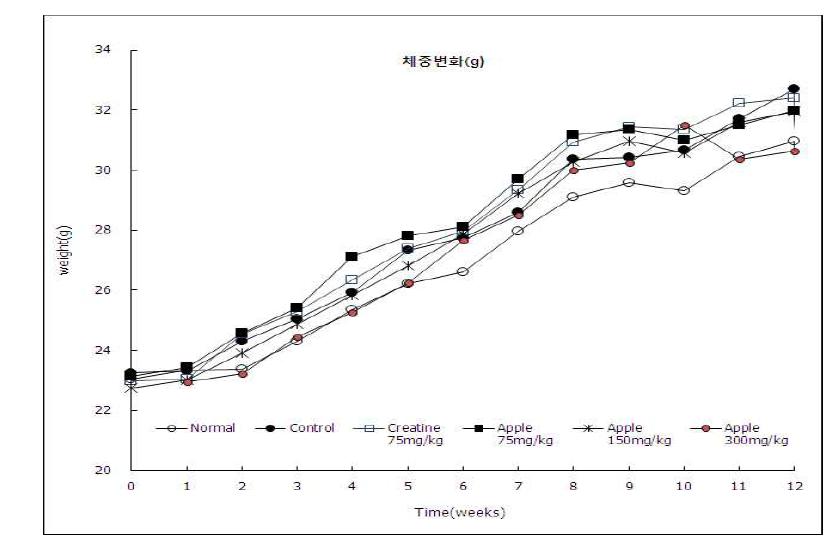 Weight(g) profile of treadmill test group