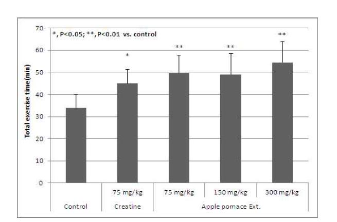 Total running time in mice treated with apple pomace extract