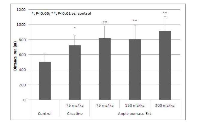 Total running distance in mice treated with apple pomace extract