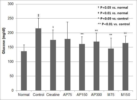 Serum glucose levels in treadmill tested groups