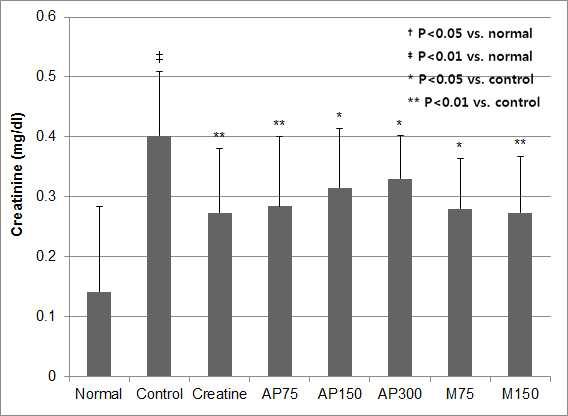 Serum creatinine levels in treadmill tested groups