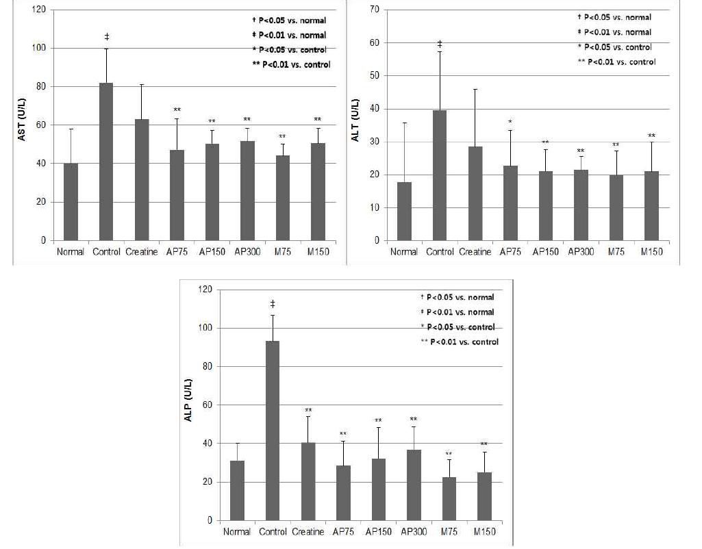 Serum AST, ALT and ALP levels in treadmill tested groups